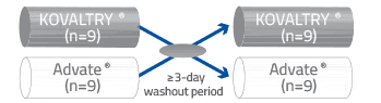 Patients experienced a greater than or equal to three-day washout period before receiving a single infusion of the other treatment.